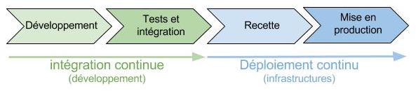 La chaîne de mise en production