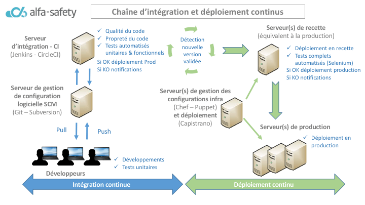 Devops, intégration et déploiement continus, pourquoi est-ce capital et comment y aller ?