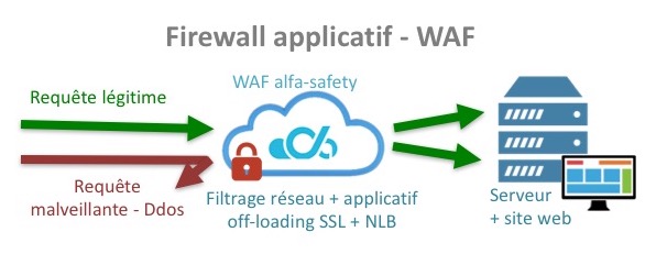 Comment proteger un site web avec un firewall applicatif ou WAF ?