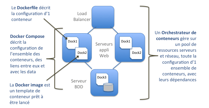 Orchestrateur de conteneurs