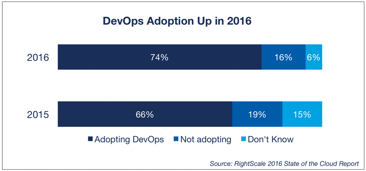 2016-vs-2015-DevOps-Adoption-from-RightScale-DevOps-Trends-Report-2048x959