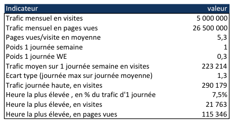 Hypothèses de trafic web