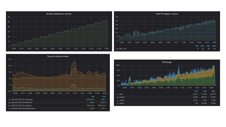 Comment effectuer des tests de performances et de charge sur une application web