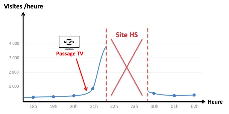 Comment se préparer à un pic de trafic sur un site web ? Nos conseils