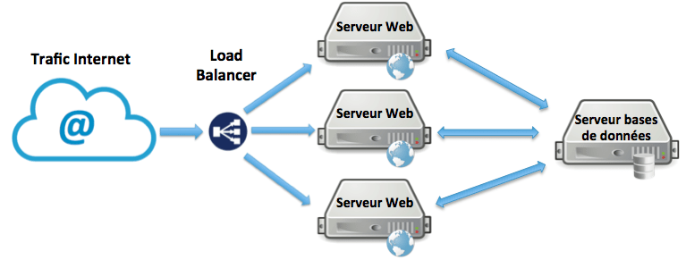 Gonfler votre infrastructure