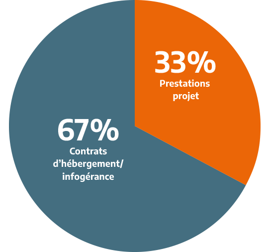 Répartition du CA par type d’activité