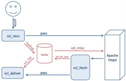 Varnish en reverse proxy